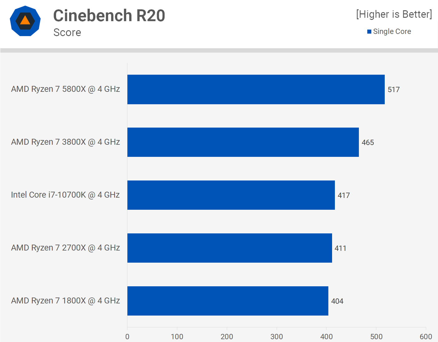 CPU benchmark for Cinebench R20