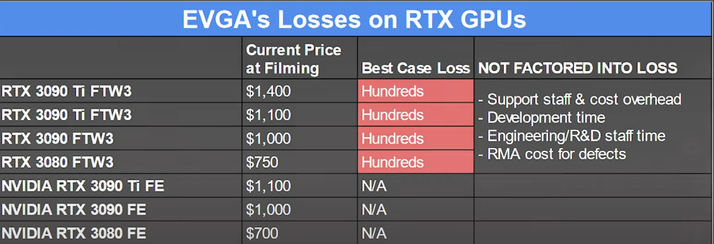 EVGA GPU Margins on different SKUs