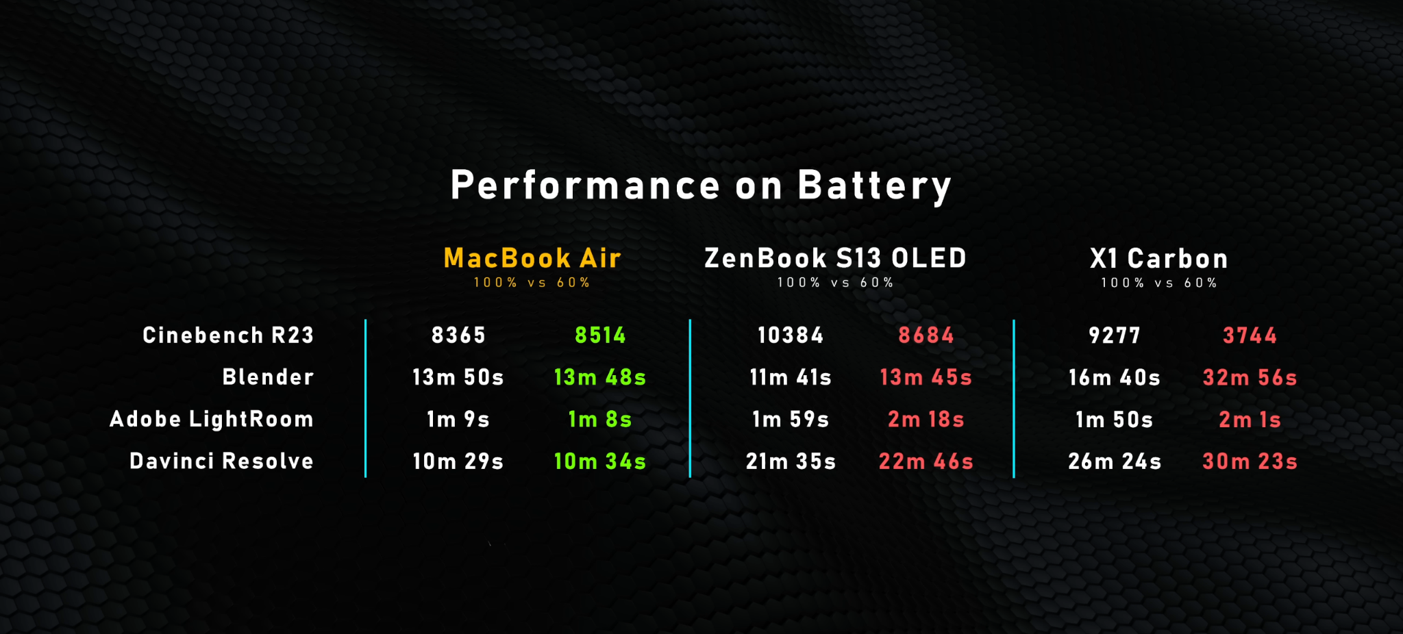 MacBook Air battery performance compared to other laptops