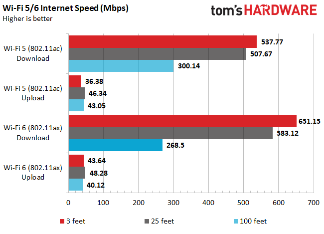 Tom’s Hardware Wi-Fi 6 Benchmarks