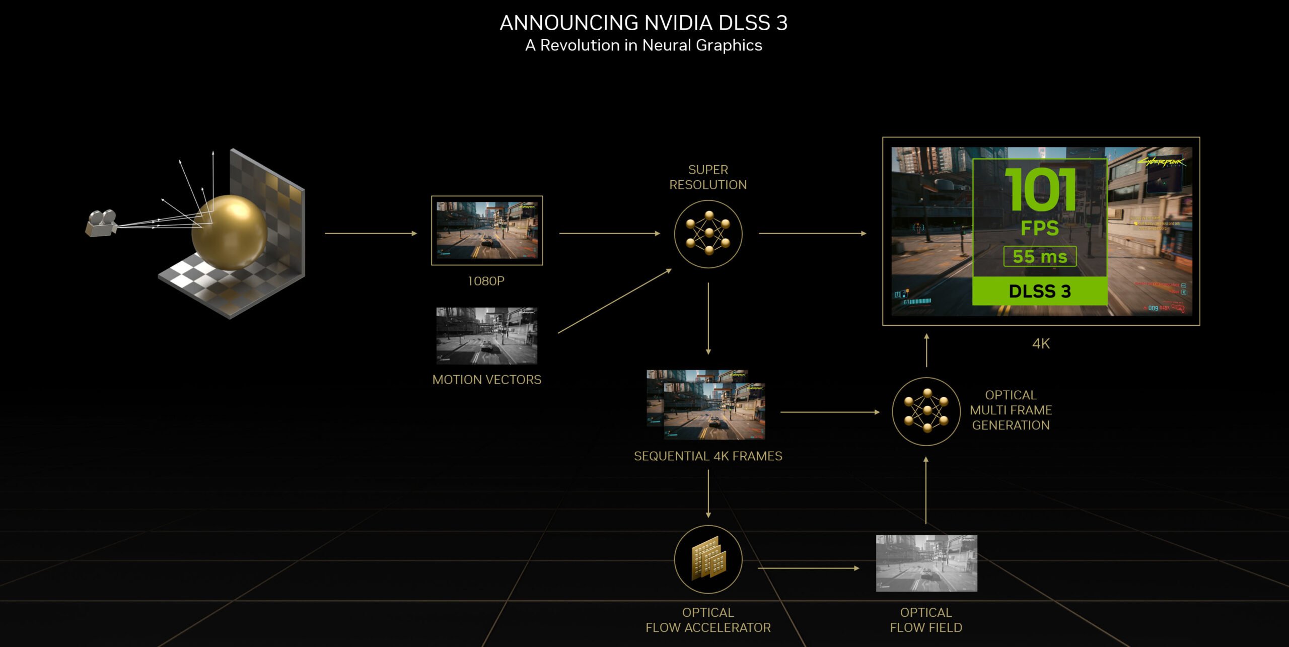 How Nvidia DLSS 3.0 works