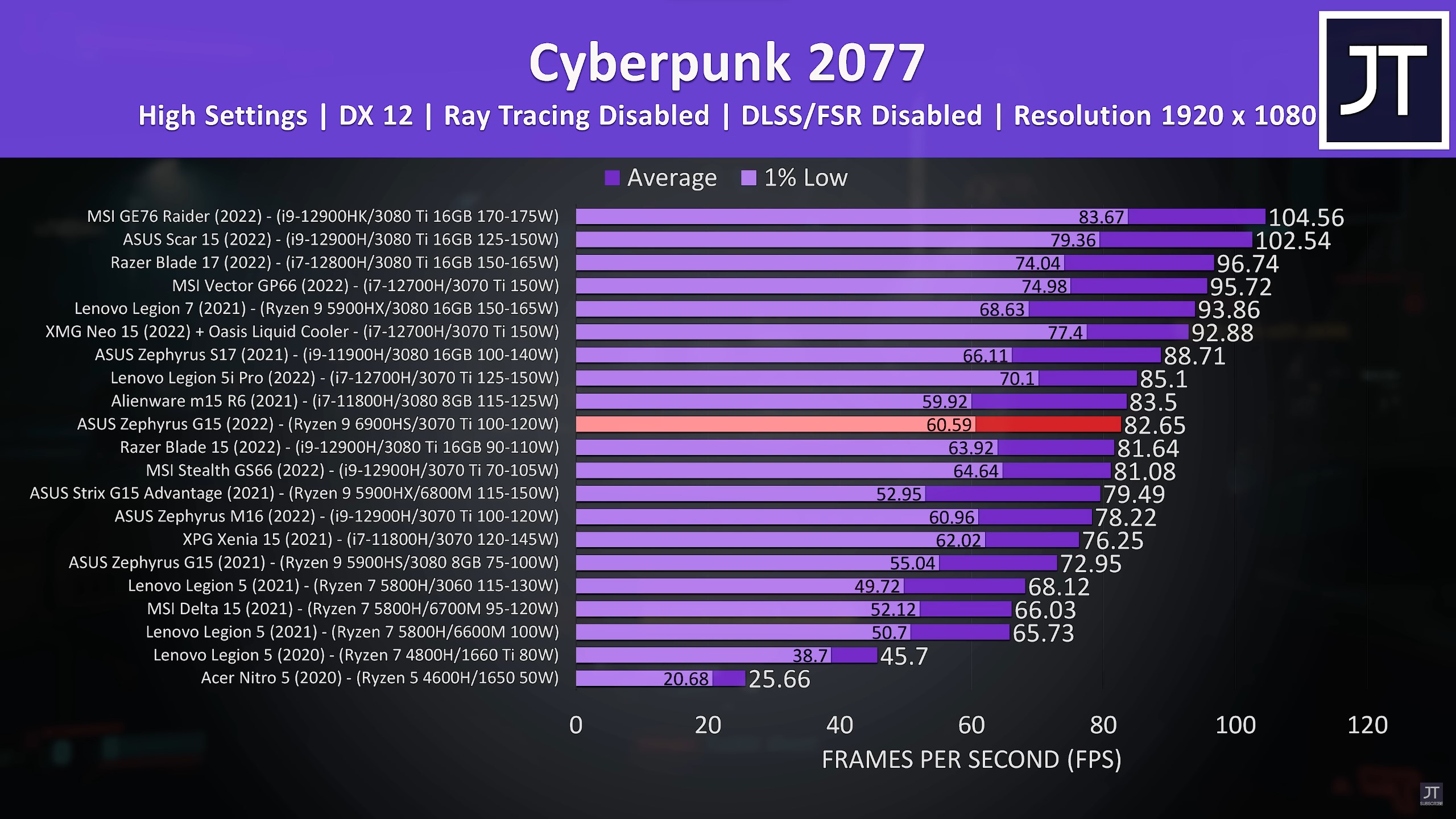 Jarrod_s Tech Laptop GPU TDP Gaming Comparison