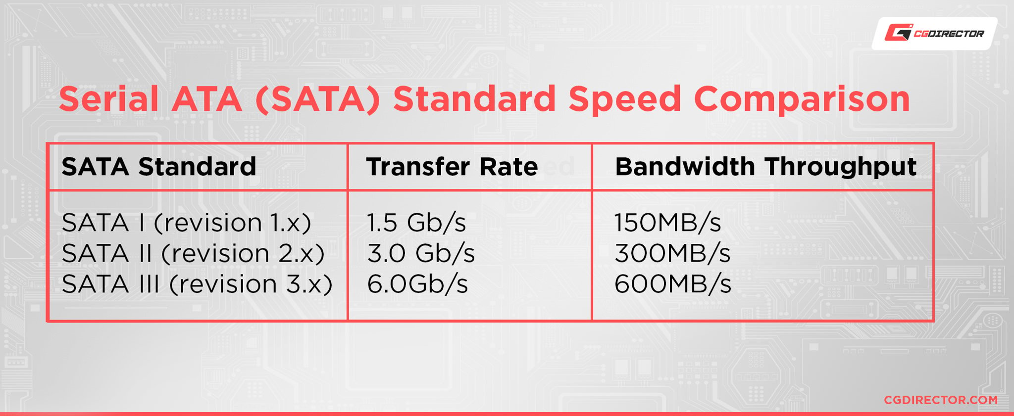 Serial ATA (SATA) Standard Speed Comparison