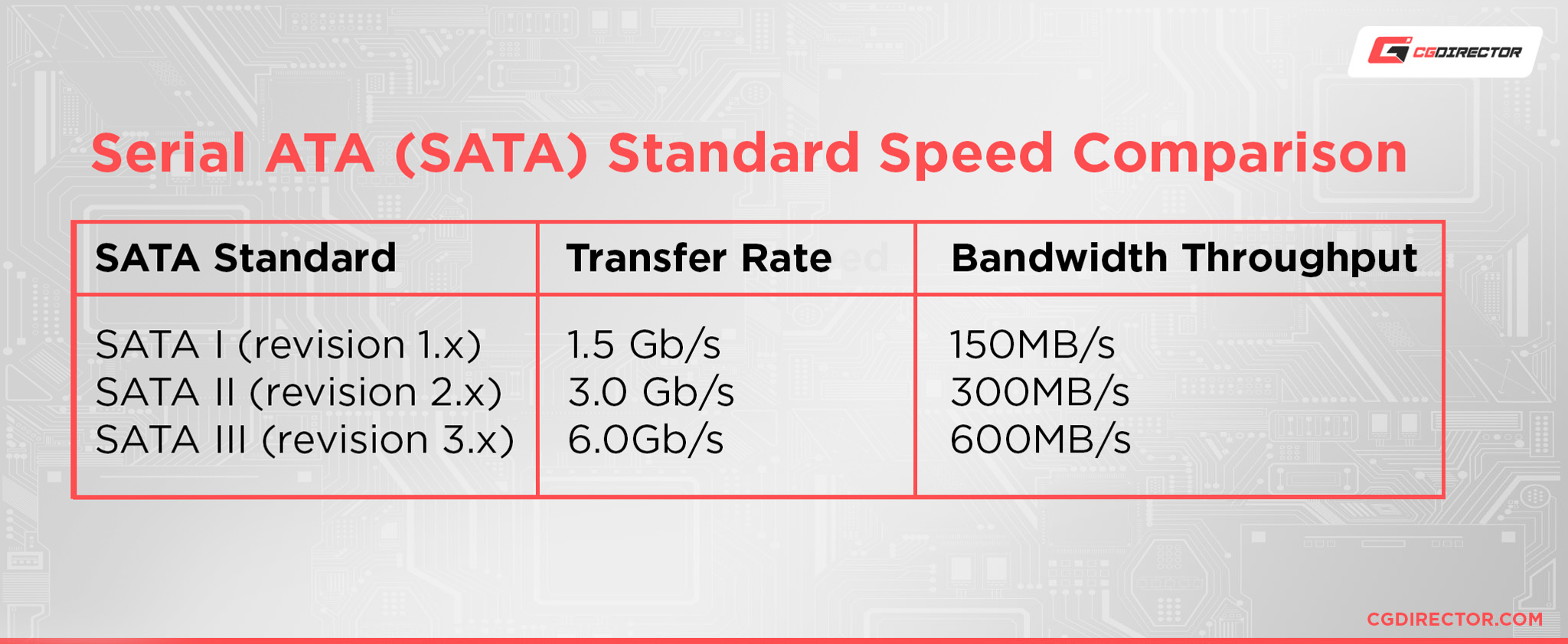 Does It Matter Which SATA Ports You Use It Does 