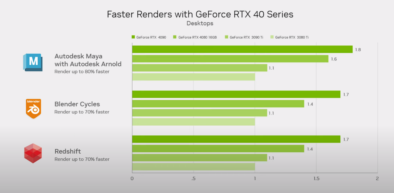 RTX 40 series render speed