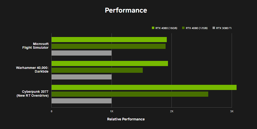 RTX 4080 and RTX 3080 Performance