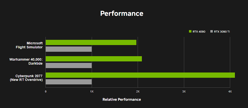 RTX 4090 and RTX 3090 Performance