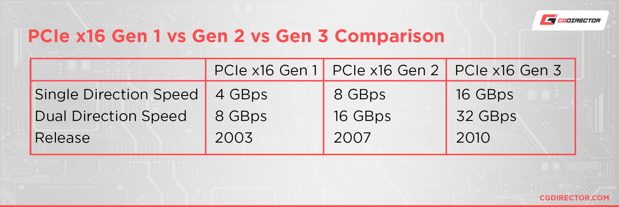 PCIe x16 Gen 1 vs Gen 2 vs Gen 3 Comparison