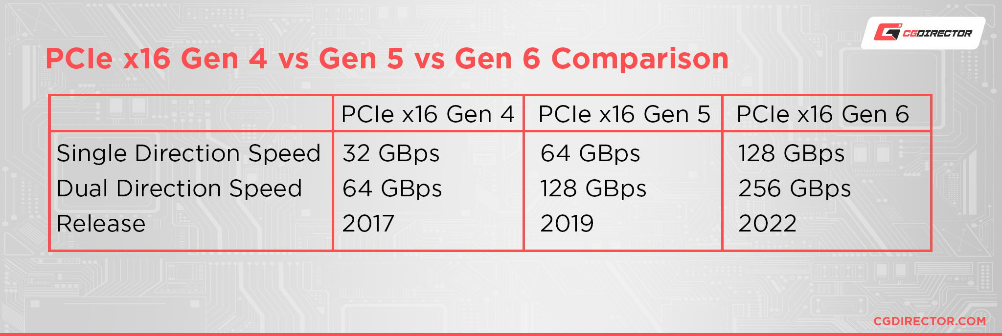 PCIe x16 Gen 4 vs Gen 5 vs Gen 6 Comparison