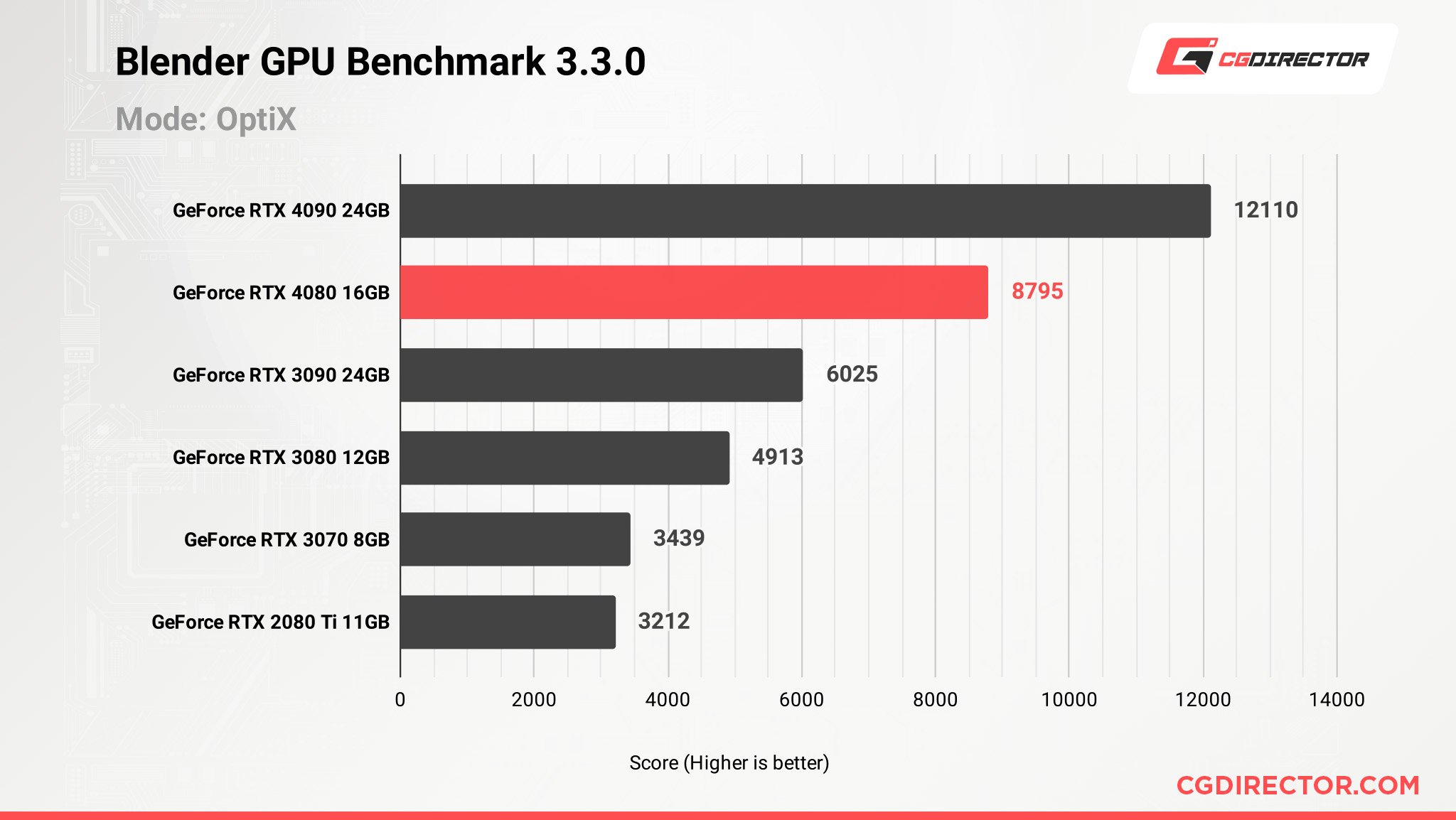 RTX 4080 Blender GPU Benchmark Results