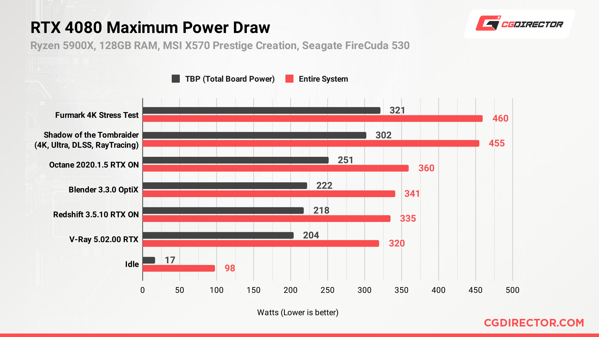 RTX 4080 Maximum Power Draw - Workloads compared
