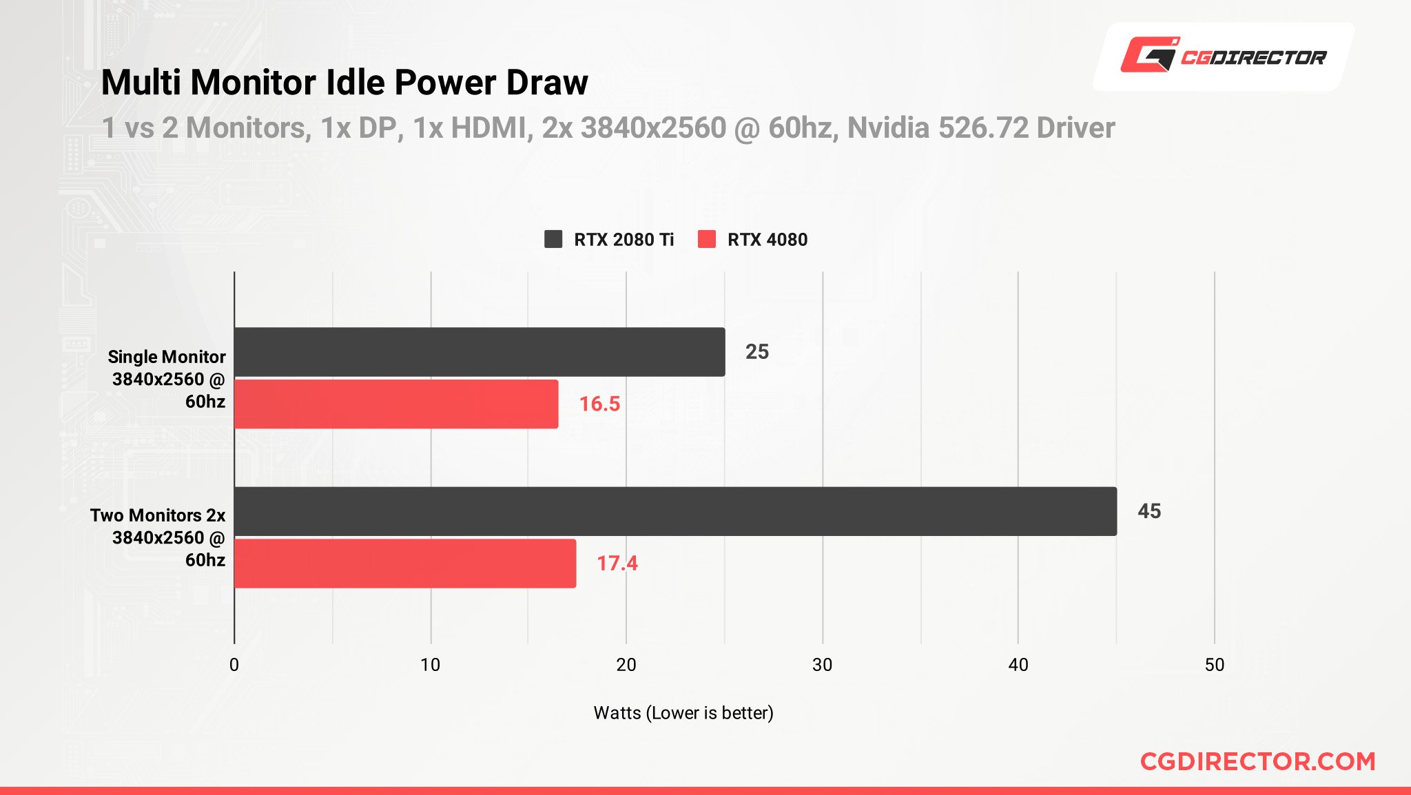 NVIDIA GeForce RTX 4080 16GB Content Creation Review