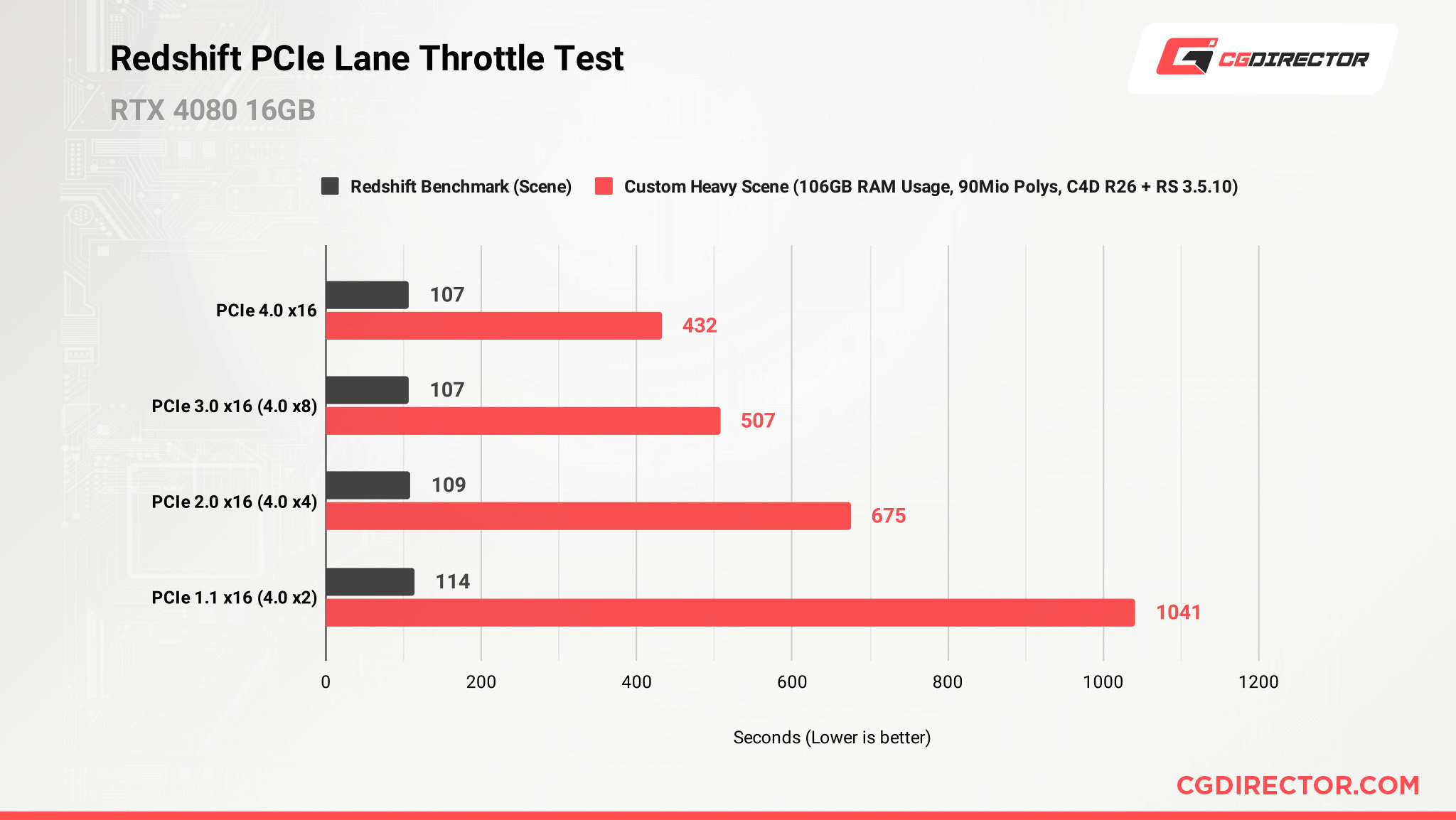 RTX 4080 PCIe Lanes Throttle Test