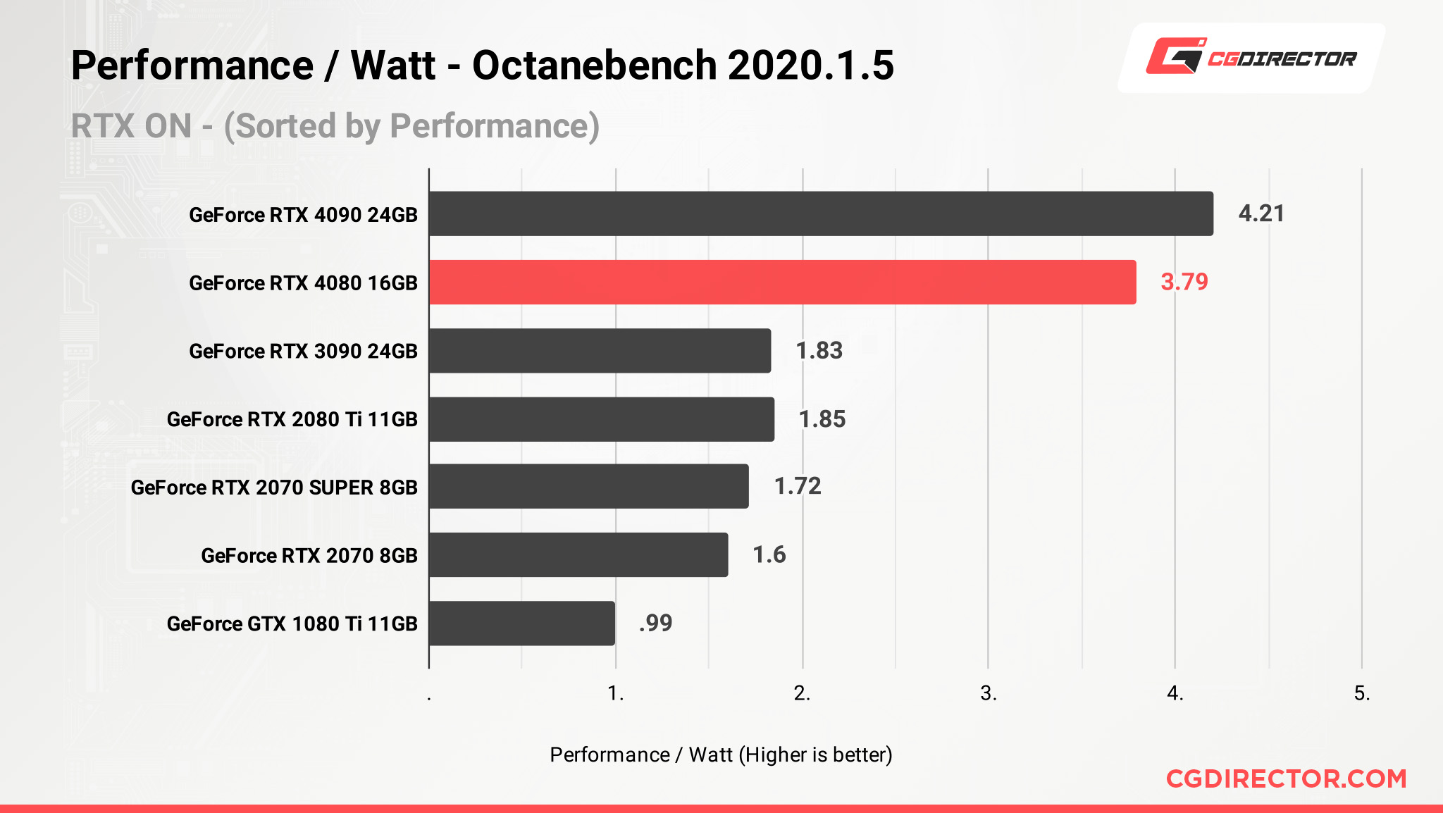 RTX 4080 Performance per Watt in Octanebench 3D Rendering