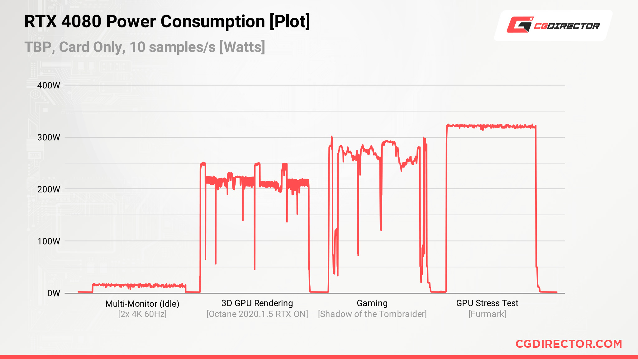RTX 4080 Power Consumption over time Plot Kopie