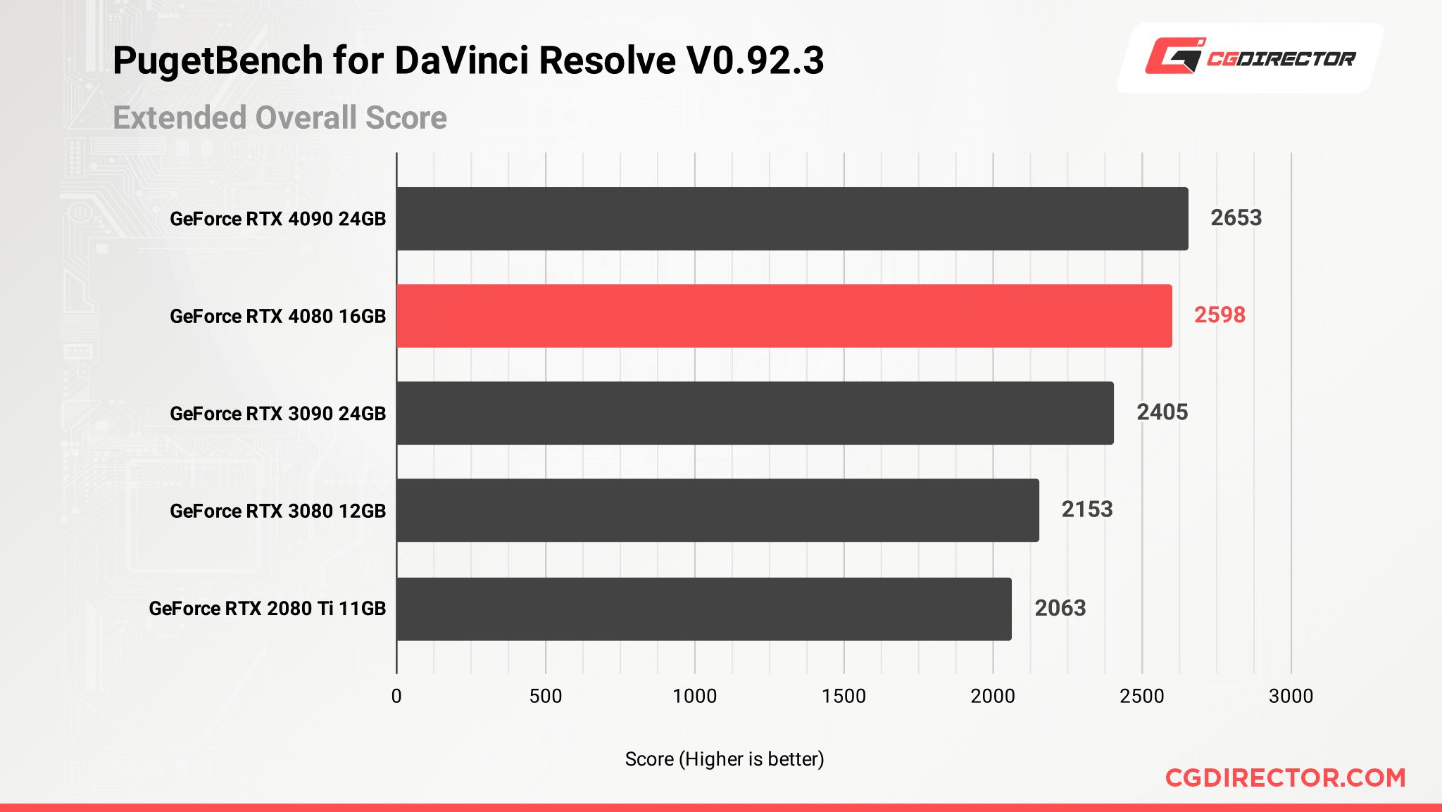 Nvidia GeForce RTX 4080 16GB Review [Content Creation, Rendering