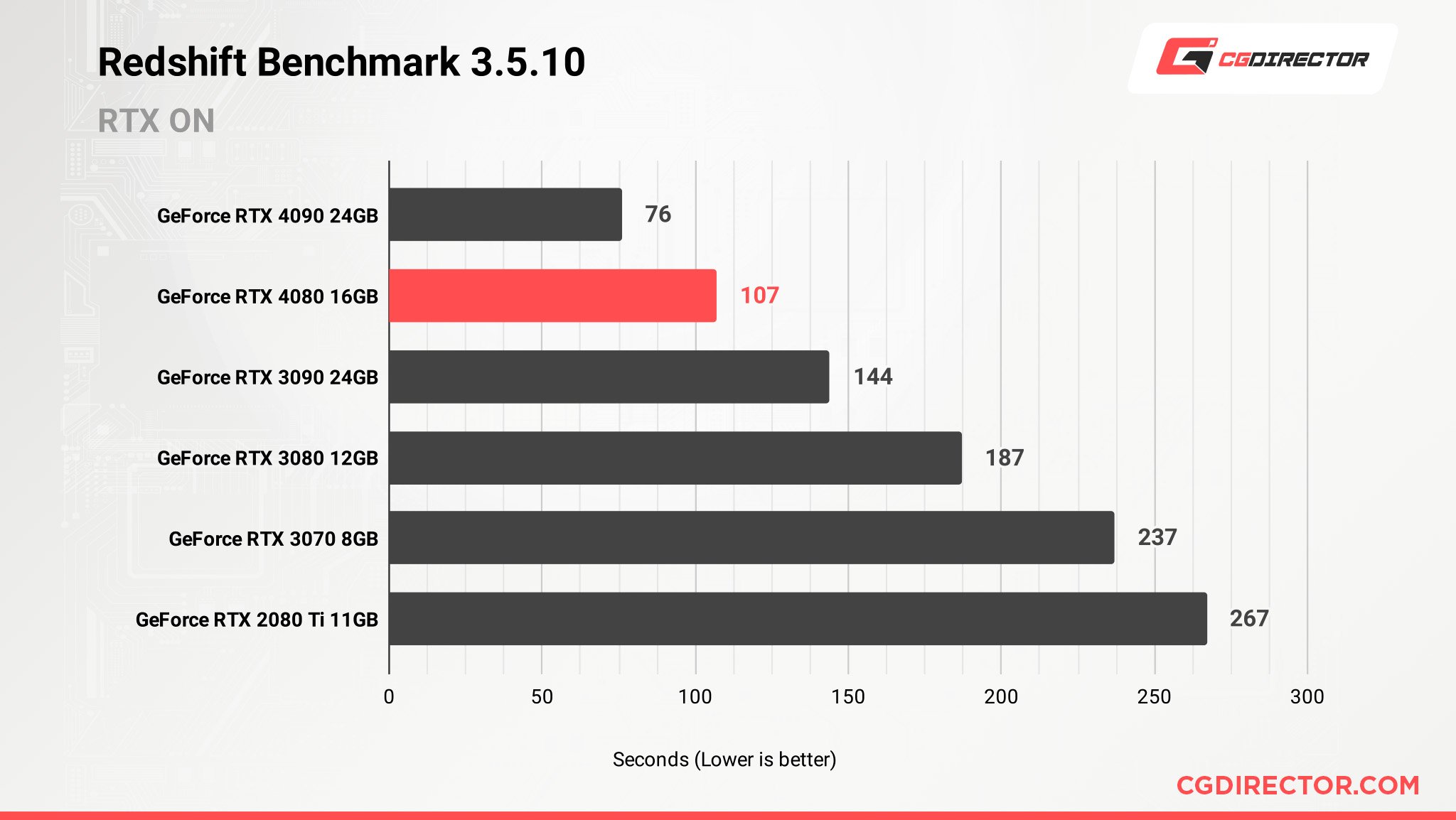 RTX 4080 Redshift Benchmark Results