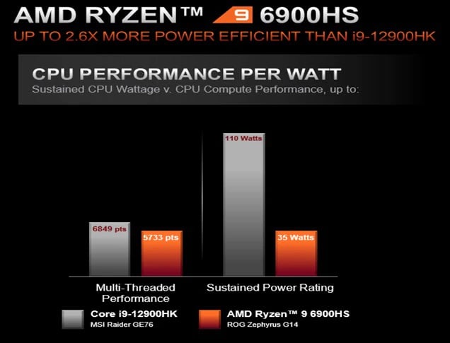 12900HK vs 6900HS pefficiency