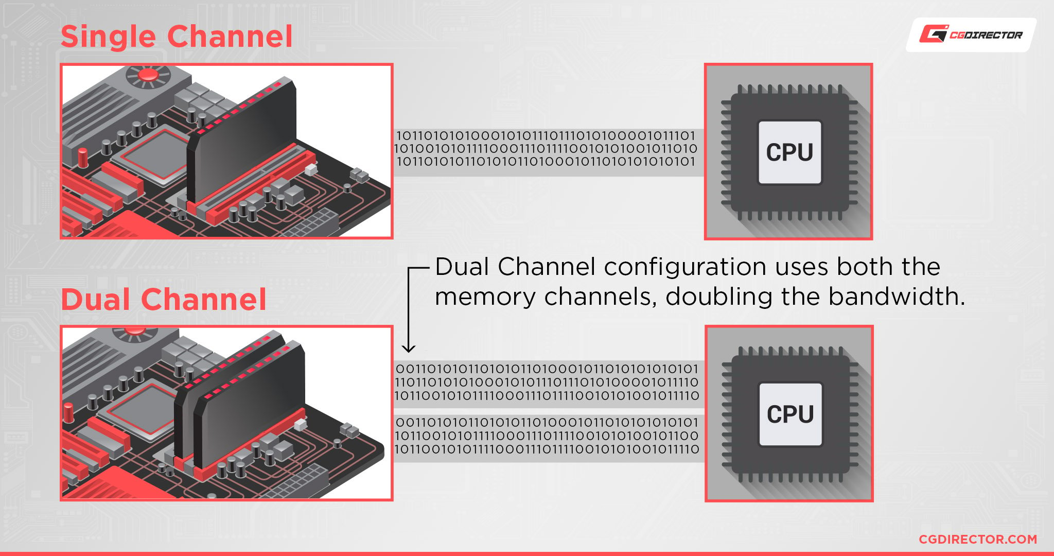Single Channel vs Dual Channel bandwidht