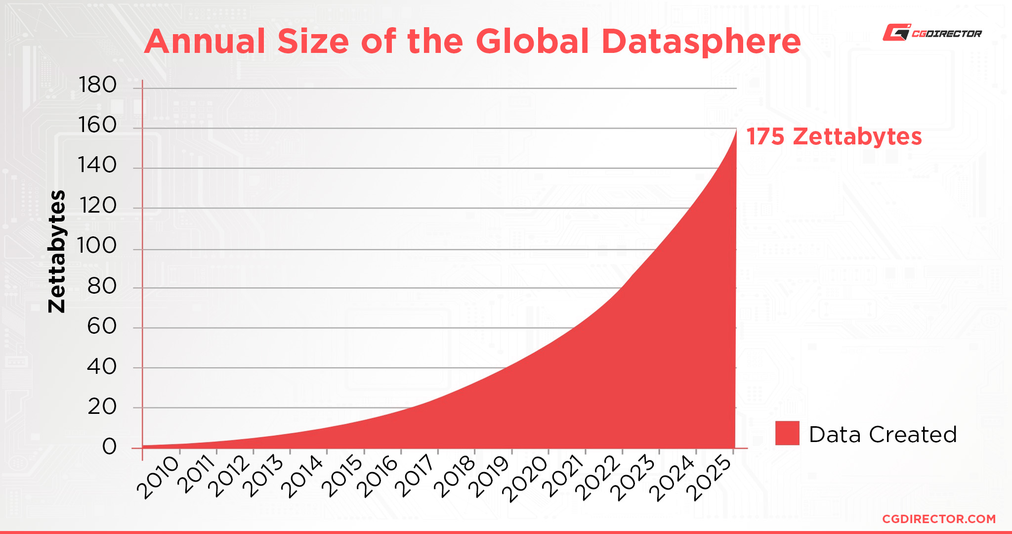 Annual Size of the Global Datasphere