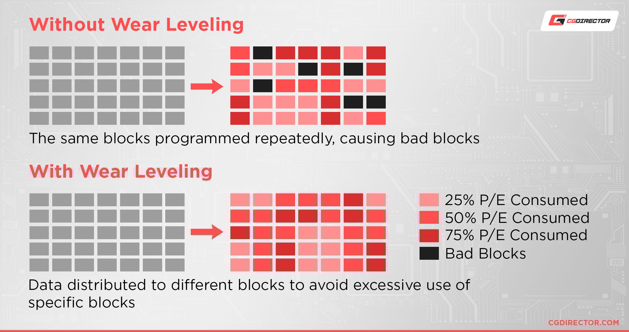 Wear Leveling
