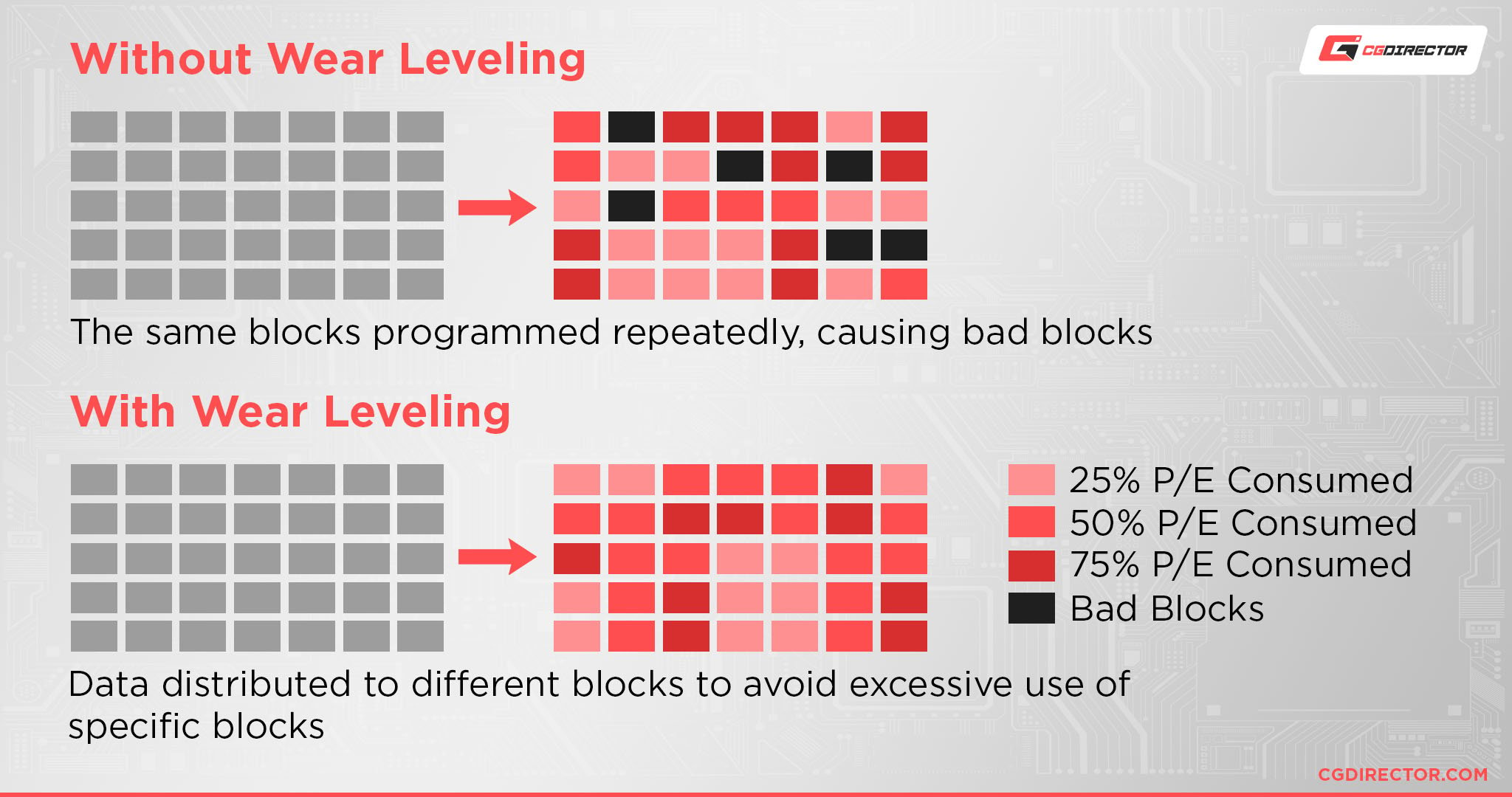 SSD Wear Level - How to Check SSD Wear Level