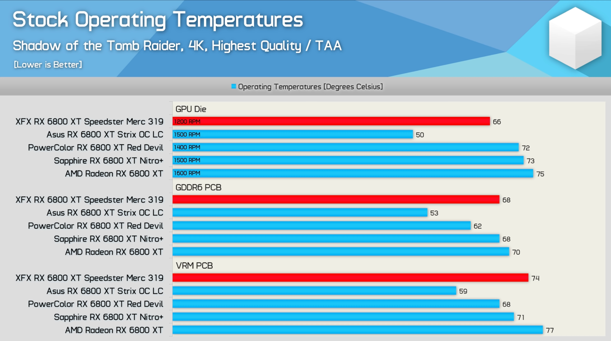 RX 6800 XT Speedster MERC 319 Temperature Benchmark