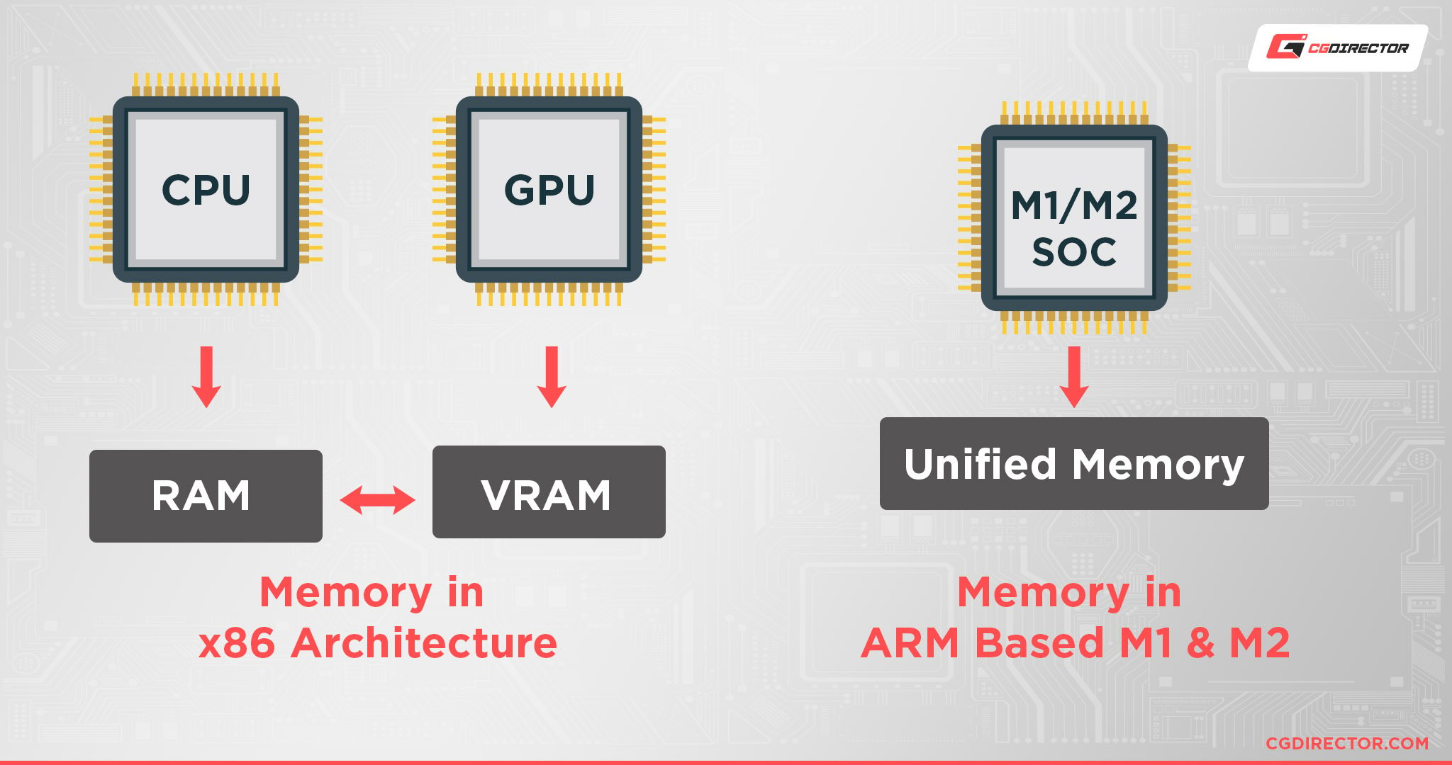 Normal RAM architecture compare with Apple M1 and M2