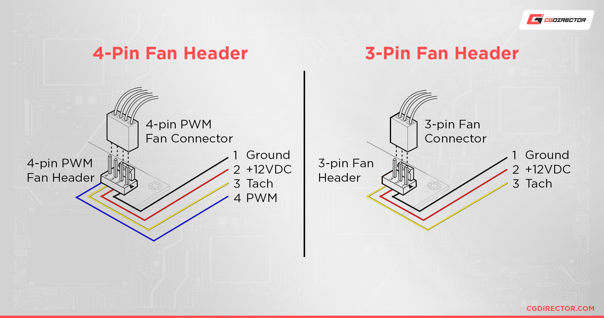 3-pin vs 4-Pin Fan Headers