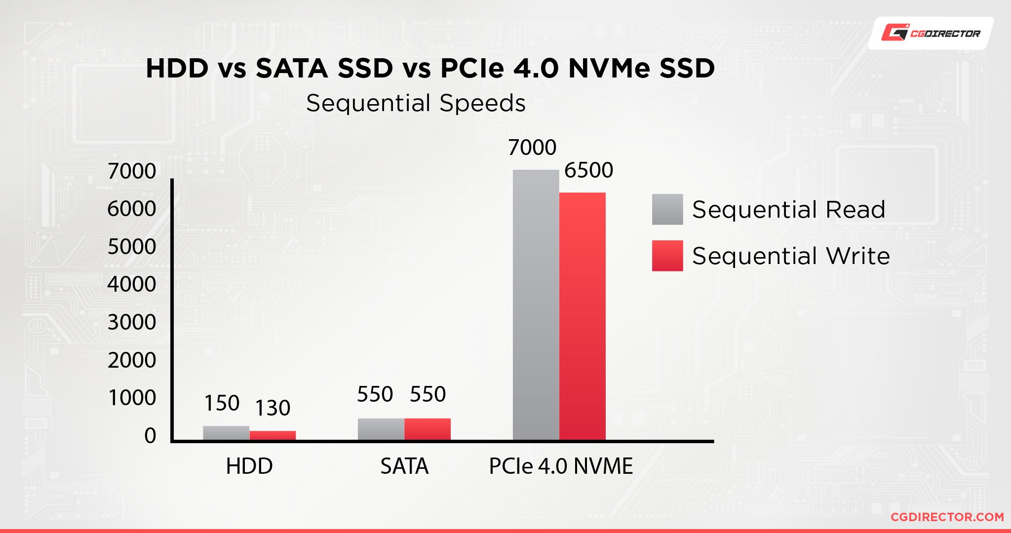 HDD vs SATA SSD vs PCIe 4.0 NVMe SSD