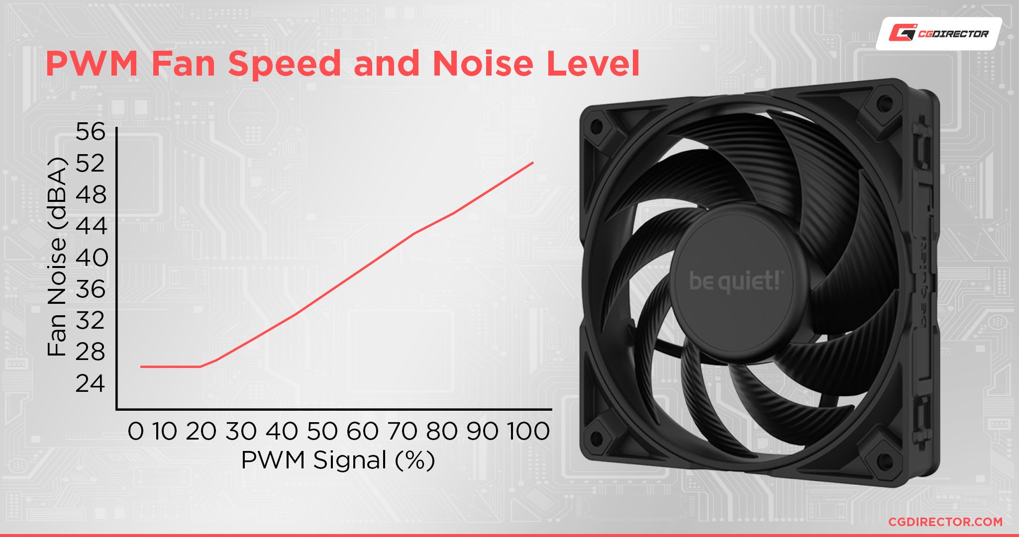 PWM Fan Speed and Noise Level