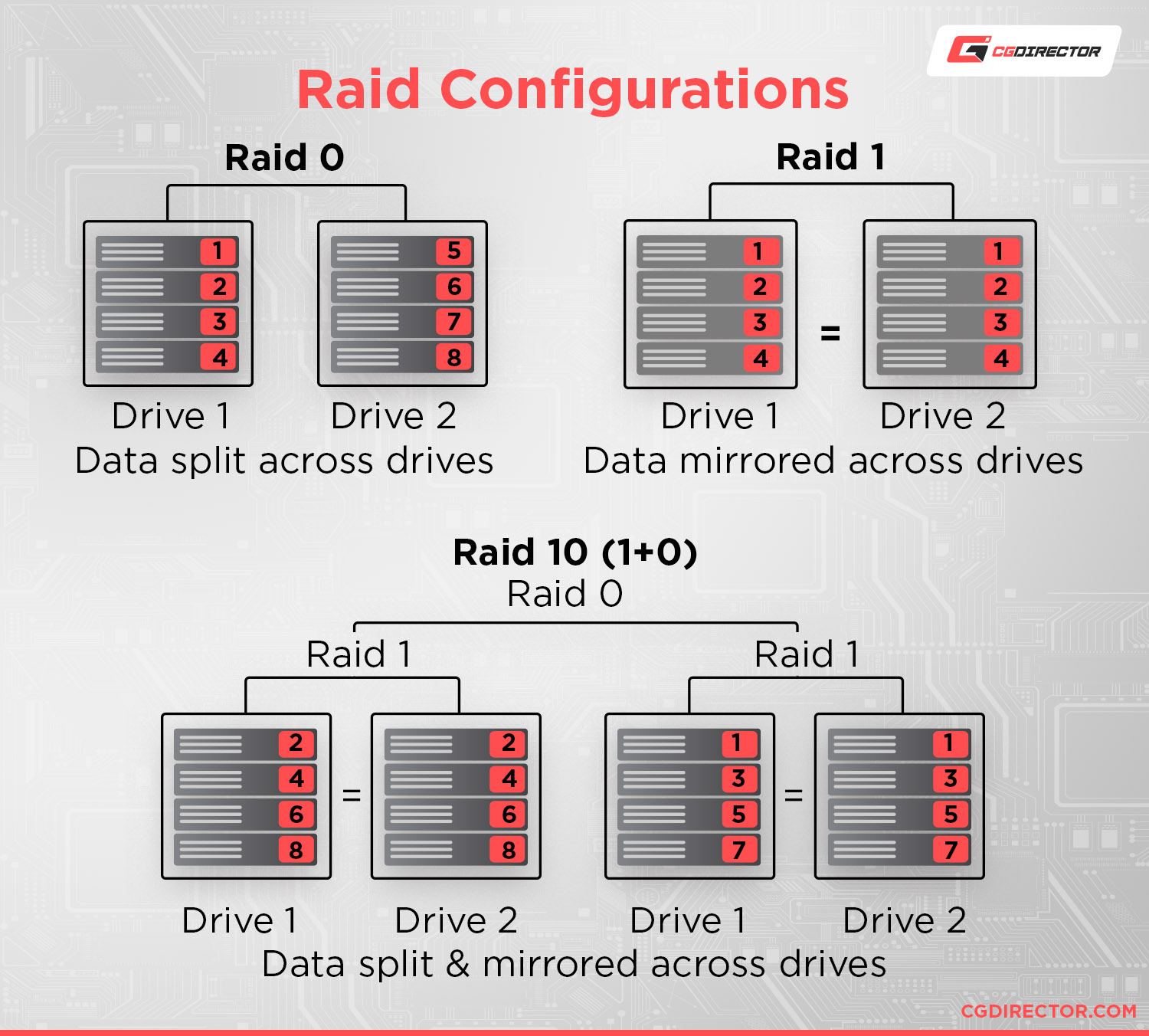 Raid Configurations