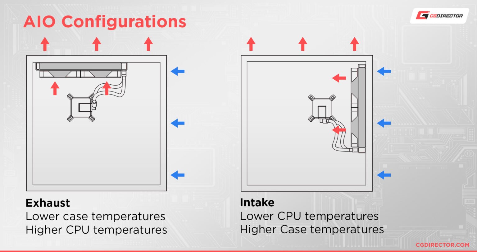 Guide to aios all in one liquid coolers