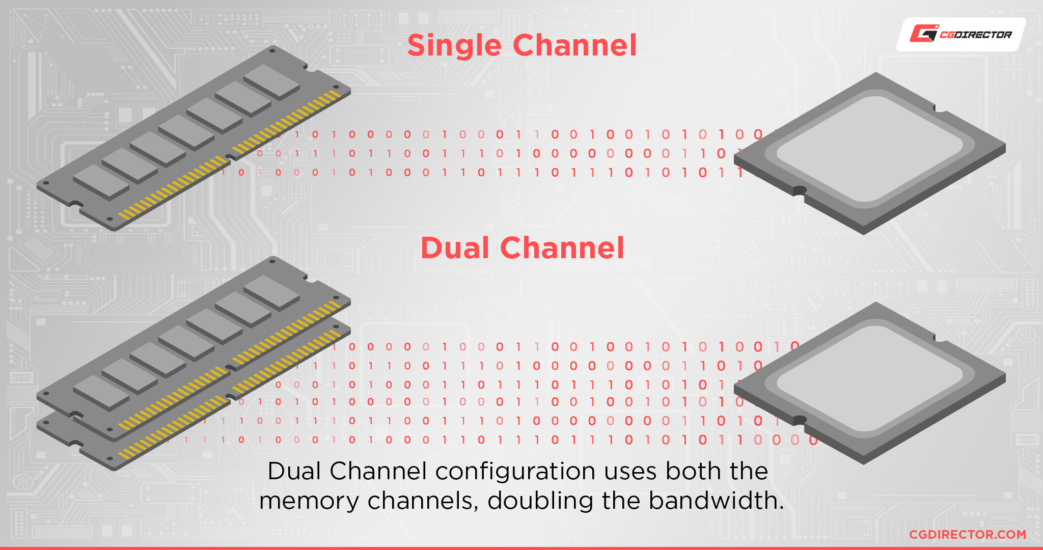 Single vs Dual Channel Configuration
