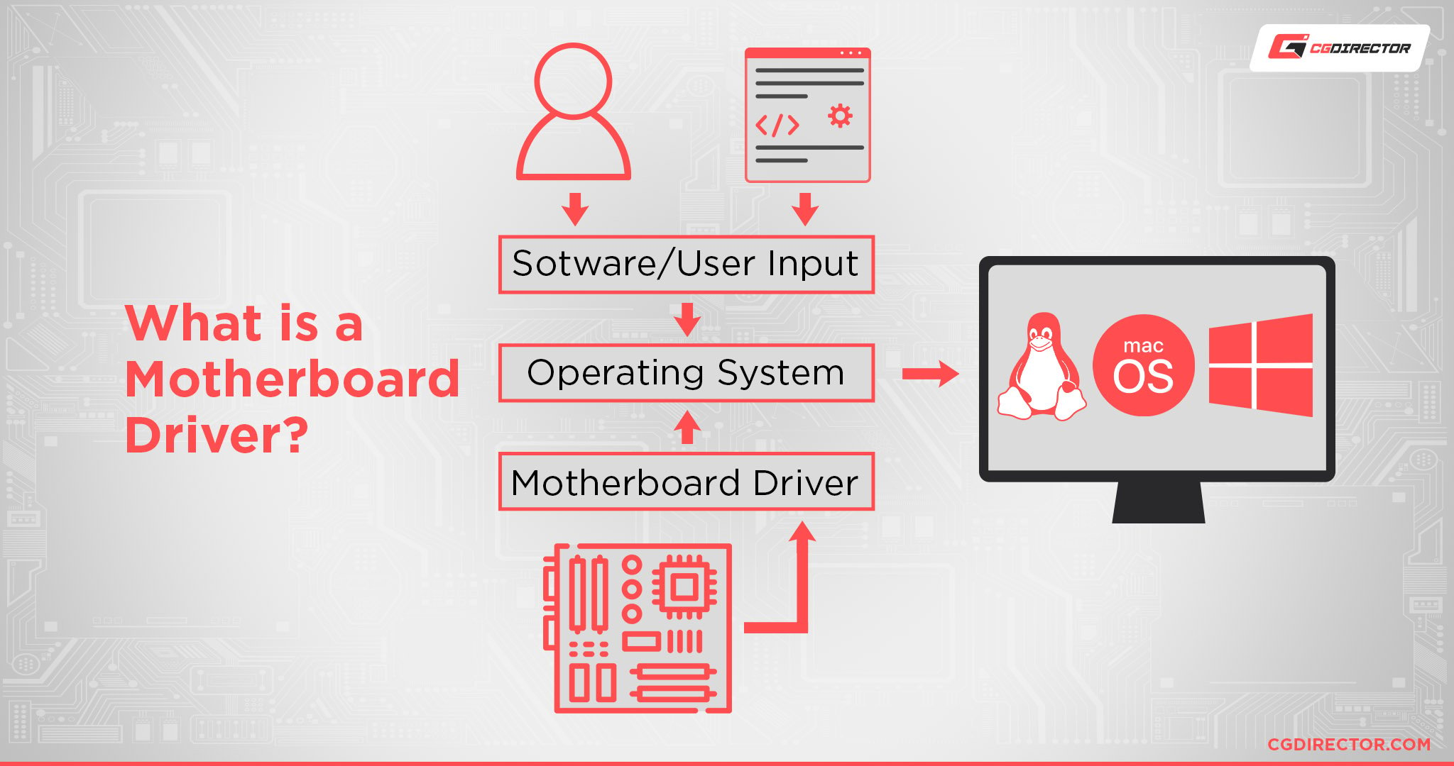 What is a Motherboard Driver