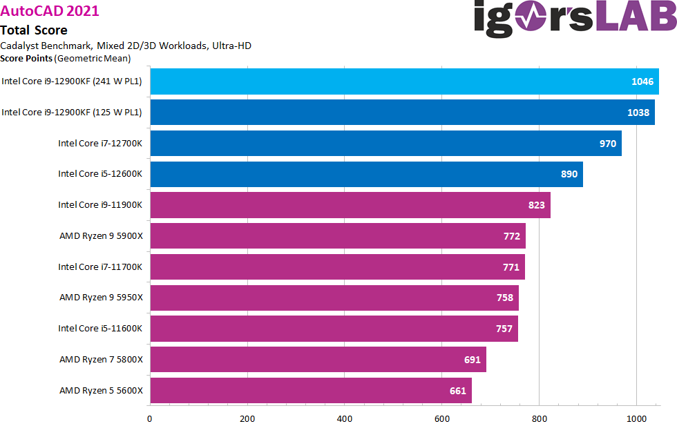 Pruebas comparativas de CPU de AutoCAD 2021 realizadas por Igor's Lab