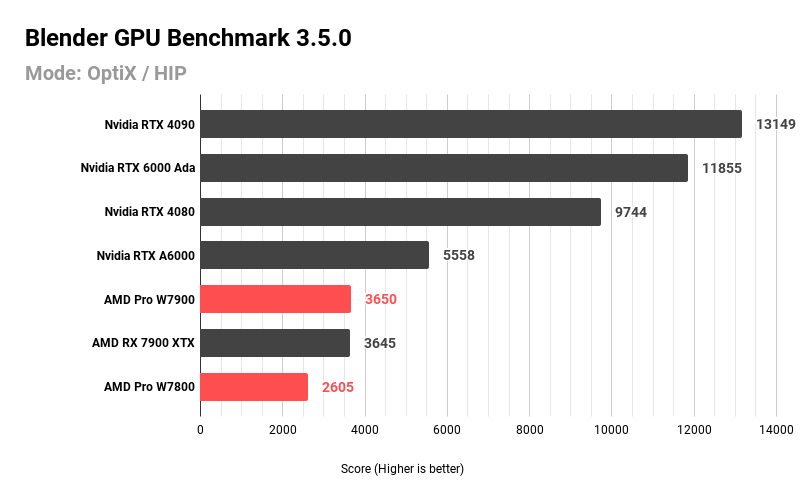 Blender GPU Benchmark 3.5.0