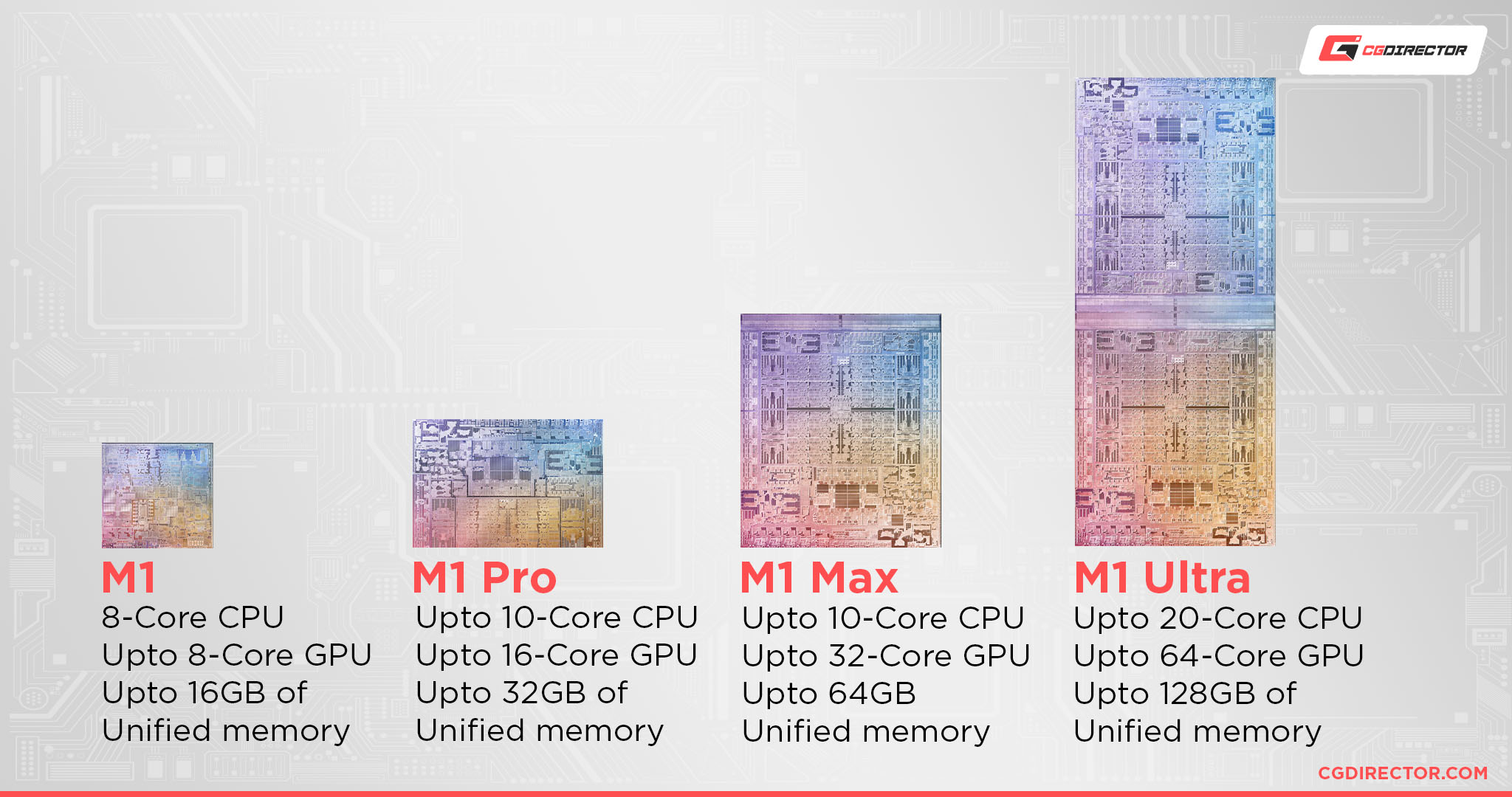 M1 Processors Specs Comparison