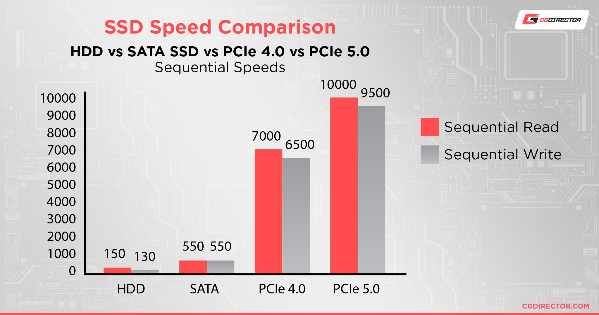 SSD Speed Comparison