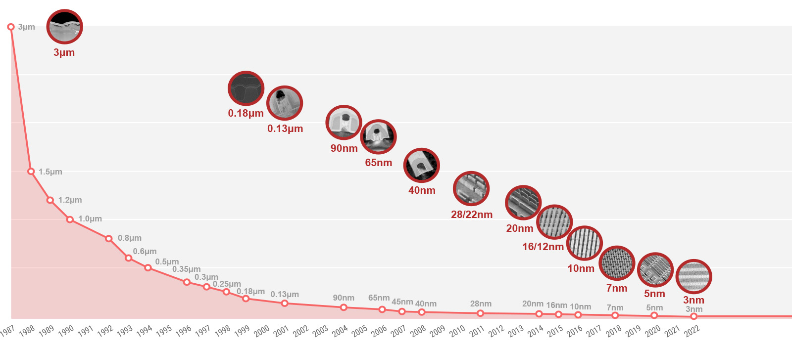 TSMC 3nm technology