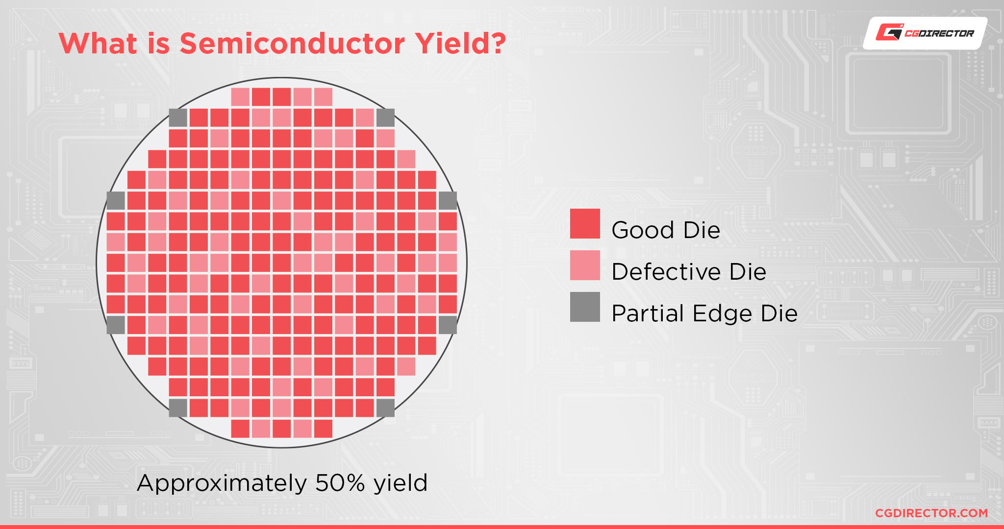 What is Semiconductor Yield