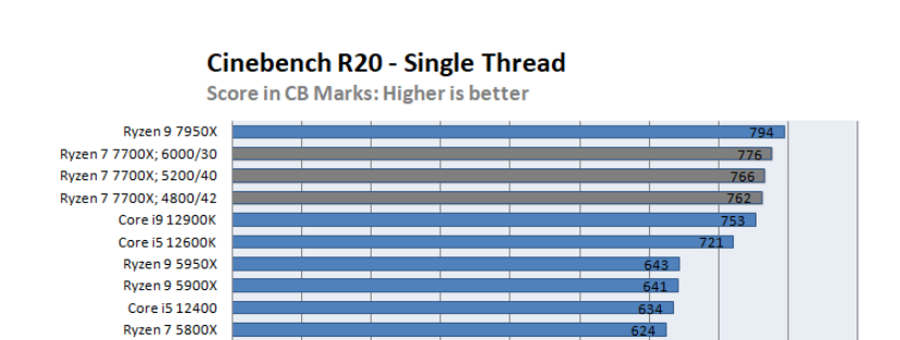 Cinebench R20 DDR5 Memory Frequency Scaling