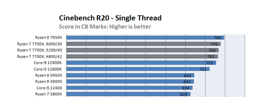 Escalado de frecuencia de memoria Cinebench R20 DDR5