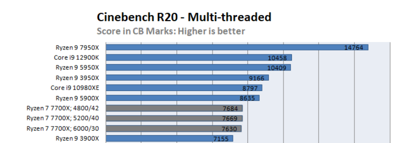 Cinebench R20 Multi-Core Score - DDR5 Memory Frequency Scaling