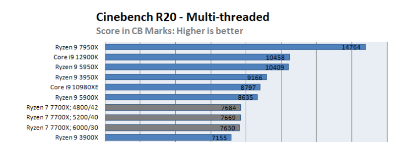 Cinebench R20 Multi-Core Score - Escalado de frecuencia de memoria DDR5