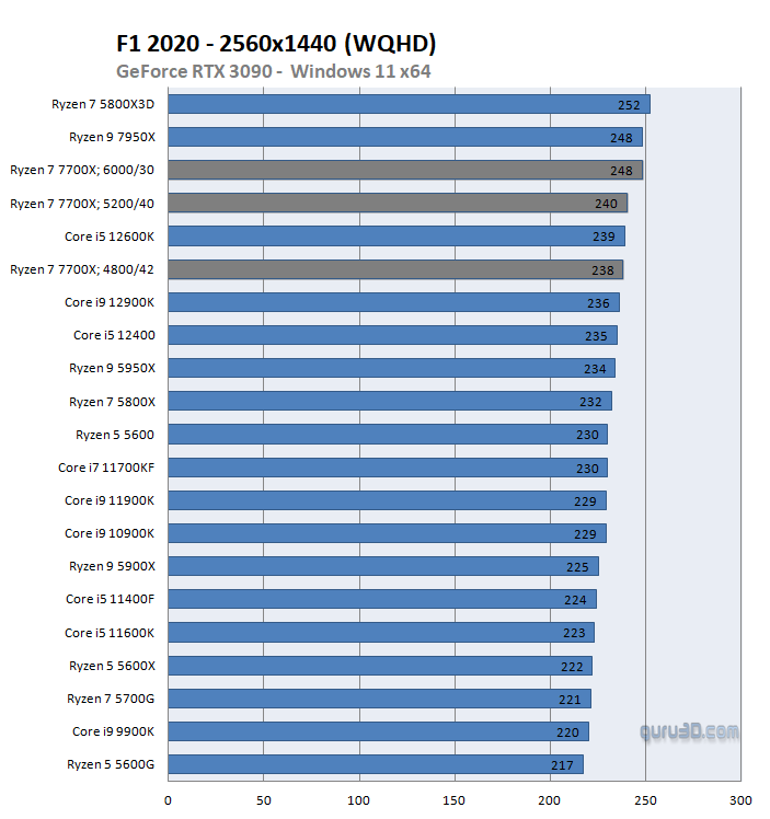 Escalado de rendimiento DDR5 - F1 - CPU más antiguas