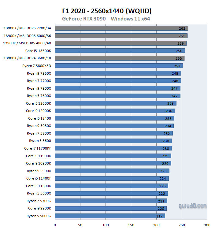 DDR5 Performance Scaling - F1
