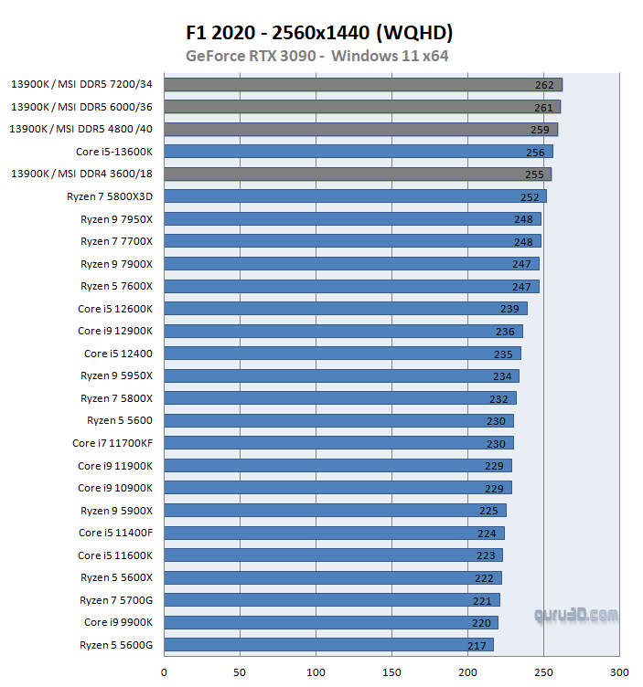 Escalado de rendimiento DDR5 - F1