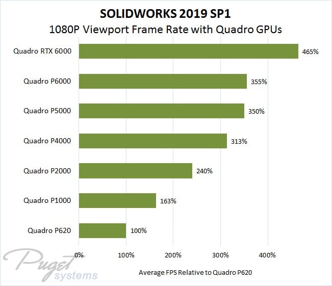 Quadro benchmark for Solidworks 2019 SP1