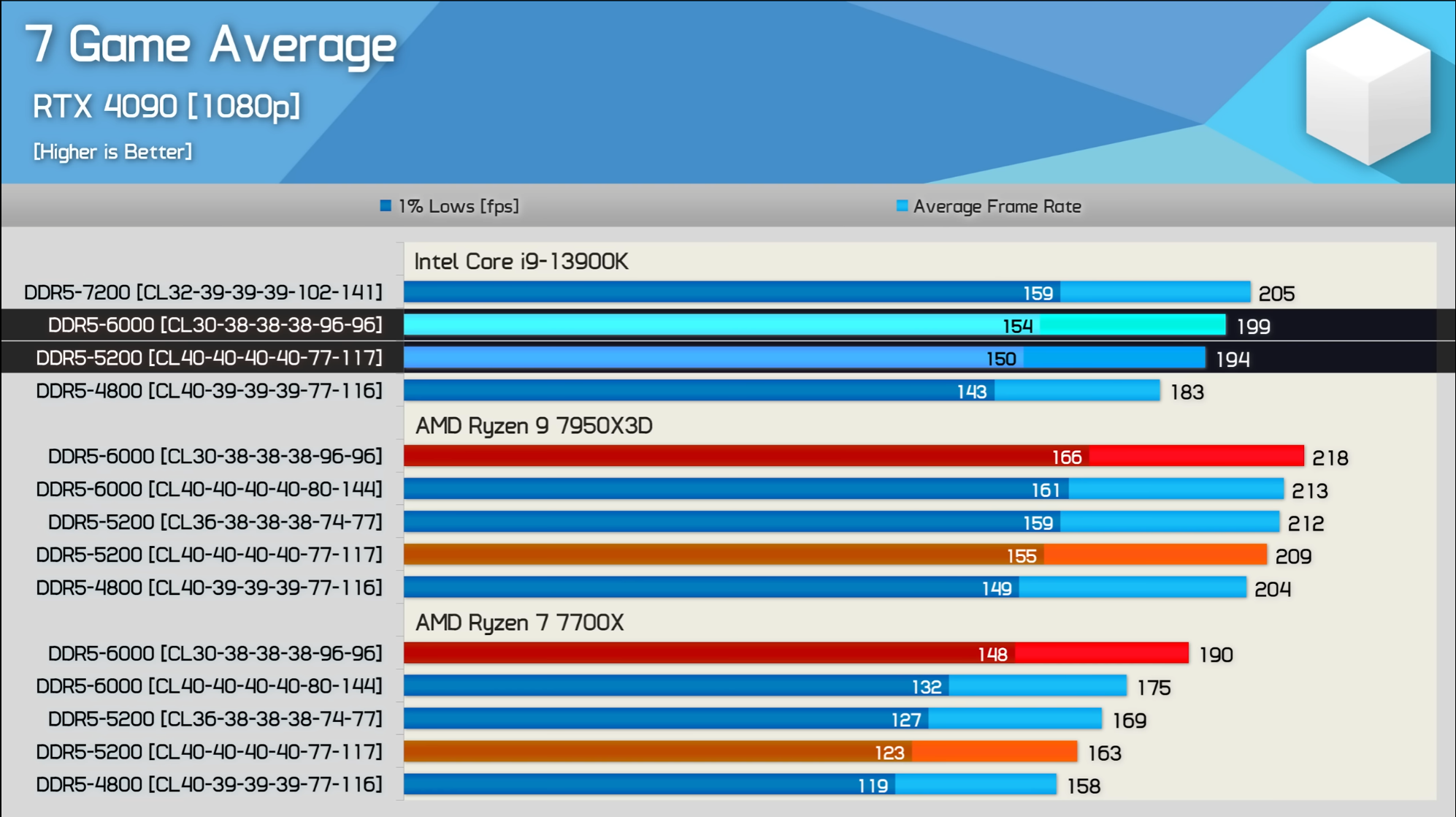 RTX 4090 - DDR5 Memory Scaling - 7 Game Average